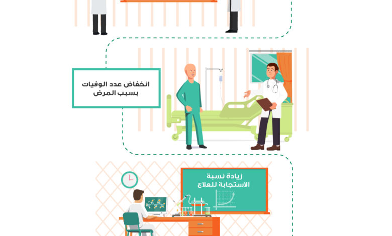 قصة من الواقع..قهرت السرطان.. تزوجت وأنجبت 1 001